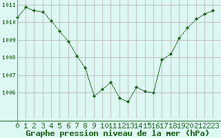 Courbe de la pression atmosphrique pour Sant Quint - La Boria (Esp)