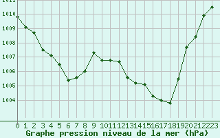 Courbe de la pression atmosphrique pour Pointe de Socoa (64)