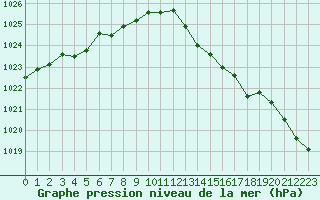 Courbe de la pression atmosphrique pour Chatelus-Malvaleix (23)