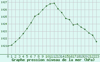 Courbe de la pression atmosphrique pour Ancey (21)