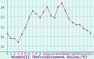 Courbe du refroidissement olien pour Saint-Germain-le-Guillaume (53)