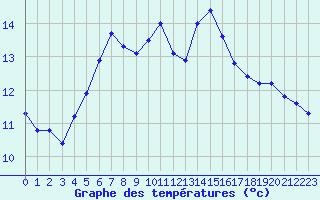 Courbe de tempratures pour Saint-Germain-le-Guillaume (53)