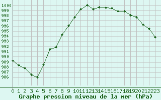 Courbe de la pression atmosphrique pour Ste (34)