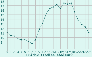 Courbe de l'humidex pour Lignerolles (03)