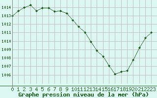 Courbe de la pression atmosphrique pour Langres (52) 