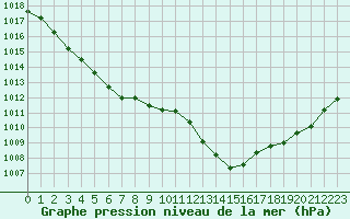 Courbe de la pression atmosphrique pour La Beaume (05)