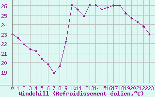 Courbe du refroidissement olien pour Saint-Cyprien (66)