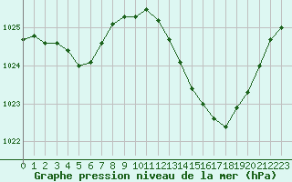 Courbe de la pression atmosphrique pour Le Luc - Cannet des Maures (83)