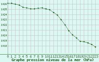 Courbe de la pression atmosphrique pour Grandfresnoy (60)