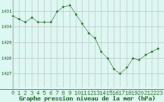 Courbe de la pression atmosphrique pour Auch (32)