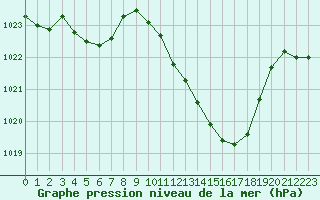 Courbe de la pression atmosphrique pour Saint-Girons (09)