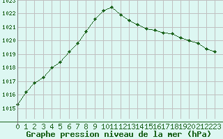 Courbe de la pression atmosphrique pour Lannion (22)