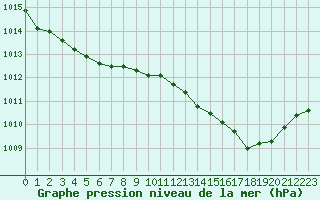 Courbe de la pression atmosphrique pour Lagny-sur-Marne (77)