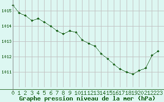 Courbe de la pression atmosphrique pour Sermange-Erzange (57)