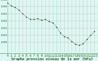 Courbe de la pression atmosphrique pour Douzens (11)