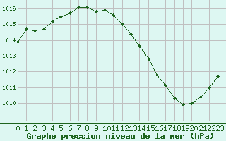 Courbe de la pression atmosphrique pour Albi (81)