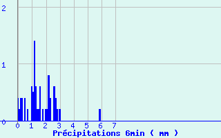 Diagramme des prcipitations pour Die (26)