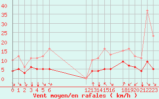 Courbe de la force du vent pour Fiscaglia Migliarino (It)