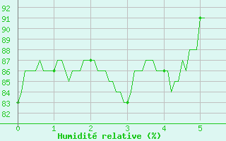 Courbe de l'humidit relative pour Douzy (08)