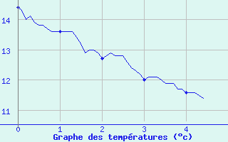 Courbe de tempratures pour Marville (28)