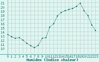 Courbe de l'humidex pour Saint-Amans (48)