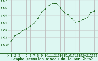 Courbe de la pression atmosphrique pour Corsept (44)