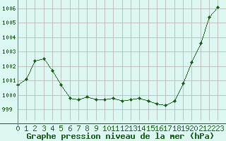 Courbe de la pression atmosphrique pour Eygliers (05)