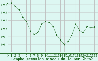 Courbe de la pression atmosphrique pour Cap Pertusato (2A)