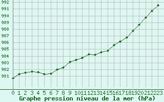 Courbe de la pression atmosphrique pour Pirou (50)