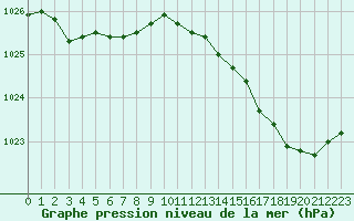 Courbe de la pression atmosphrique pour Dinard (35)