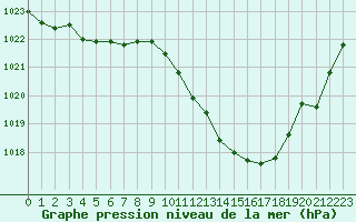 Courbe de la pression atmosphrique pour Guret Saint-Laurent (23)