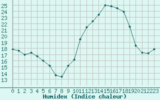 Courbe de l'humidex pour Lyon - Bron (69)