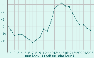 Courbe de l'humidex pour Lemberg (57)