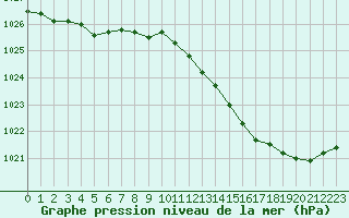 Courbe de la pression atmosphrique pour Orly (91)