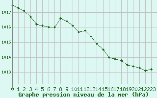 Courbe de la pression atmosphrique pour Vias (34)