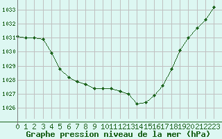 Courbe de la pression atmosphrique pour Pointe de Chassiron (17)