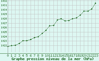 Courbe de la pression atmosphrique pour Montredon des Corbires (11)