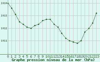 Courbe de la pression atmosphrique pour Verngues - Hameau de Cazan (13)