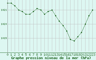 Courbe de la pression atmosphrique pour Recoubeau (26)