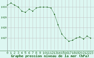 Courbe de la pression atmosphrique pour Sandillon (45)