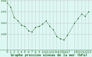 Courbe de la pression atmosphrique pour Trets (13)