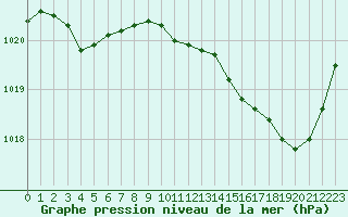 Courbe de la pression atmosphrique pour Corsept (44)