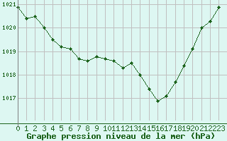 Courbe de la pression atmosphrique pour Treize-Vents (85)