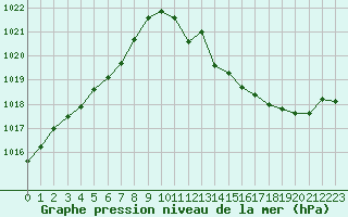 Courbe de la pression atmosphrique pour Douzens (11)