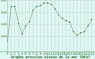 Courbe de la pression atmosphrique pour Angoulme - Brie Champniers (16)