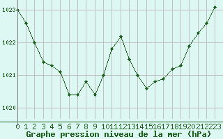 Courbe de la pression atmosphrique pour Jan (Esp)