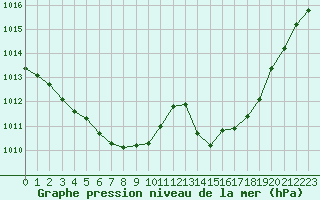 Courbe de la pression atmosphrique pour Orange (84)