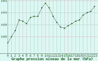 Courbe de la pression atmosphrique pour Gap-Sud (05)