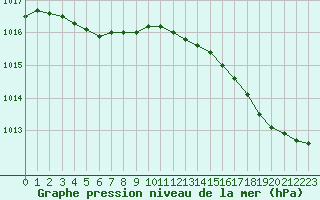 Courbe de la pression atmosphrique pour Gurande (44)