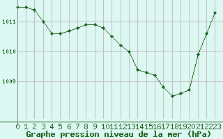 Courbe de la pression atmosphrique pour Montredon des Corbires (11)